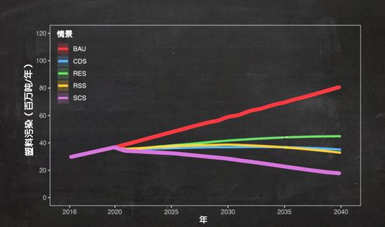 模型对5种不同情景的塑料污染量进行了模拟,其中BAU为不采取任何行动的情景,而SCS则对应最有效控制的情景。